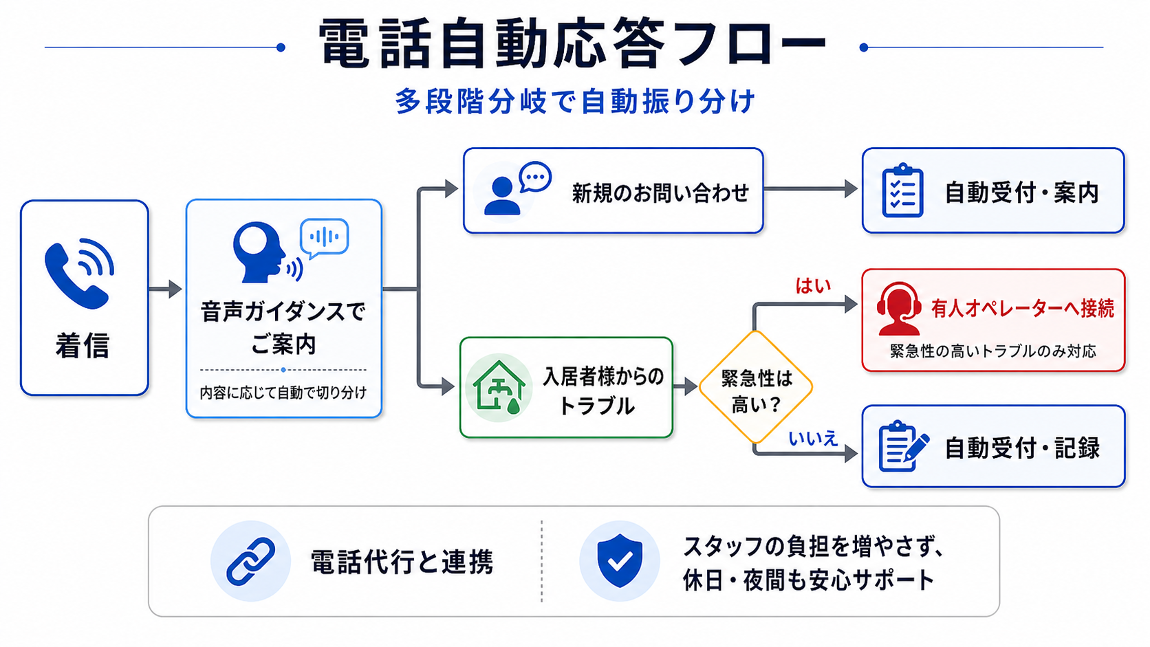 一般企業の代表番号対応フロー例