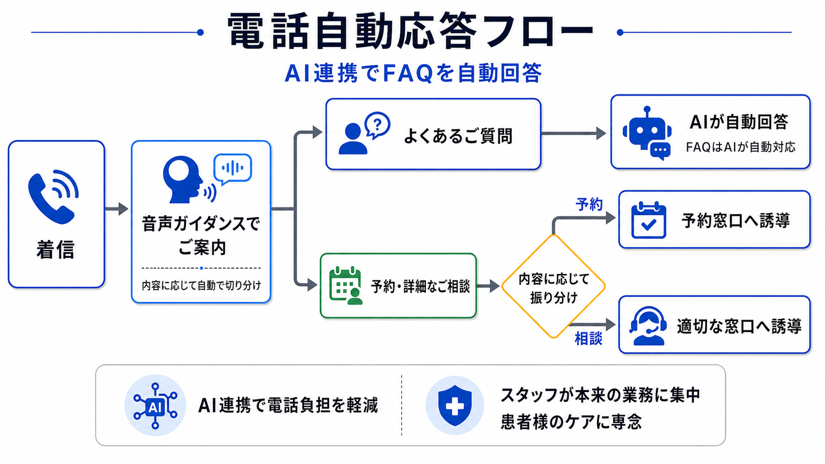 クリニックの予約・問い合わせ対応フロー例
