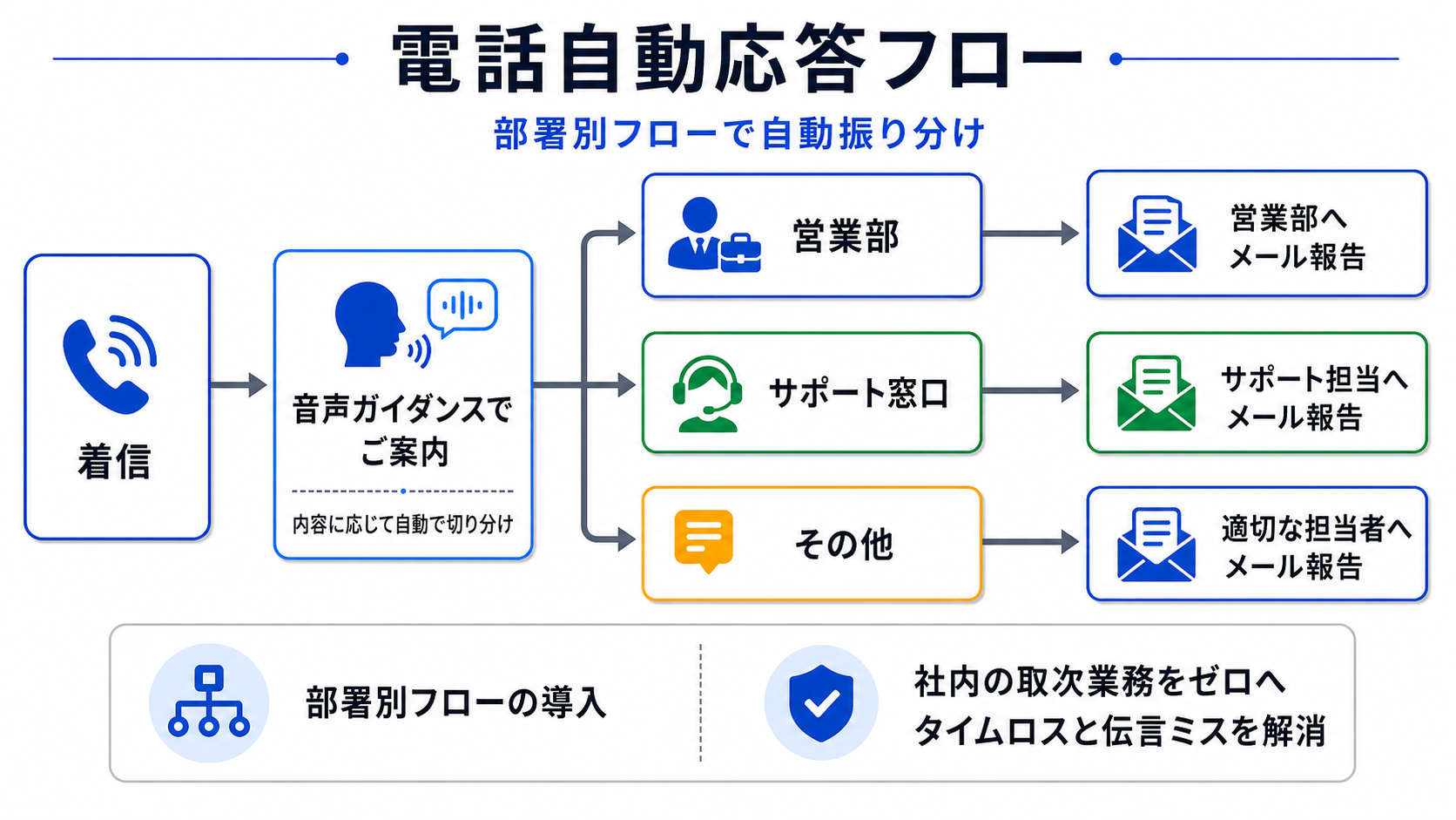 多段階分岐・AI連携フロー例