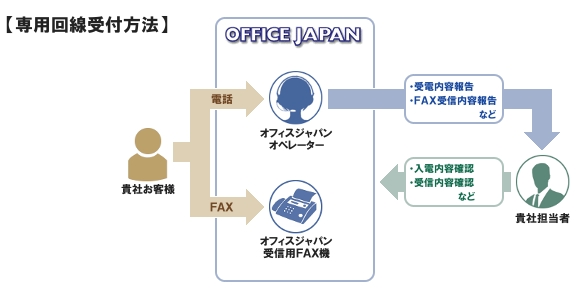 専用回線受付方法