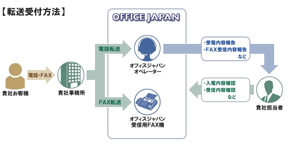 転送受付方法