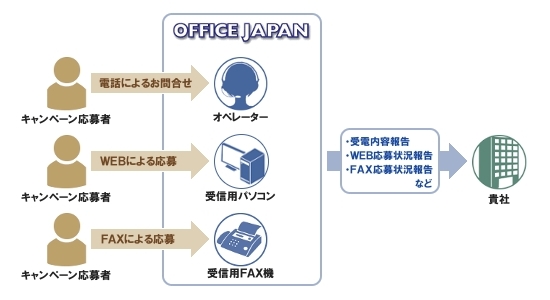 キャンペーン事務局代行フロー図