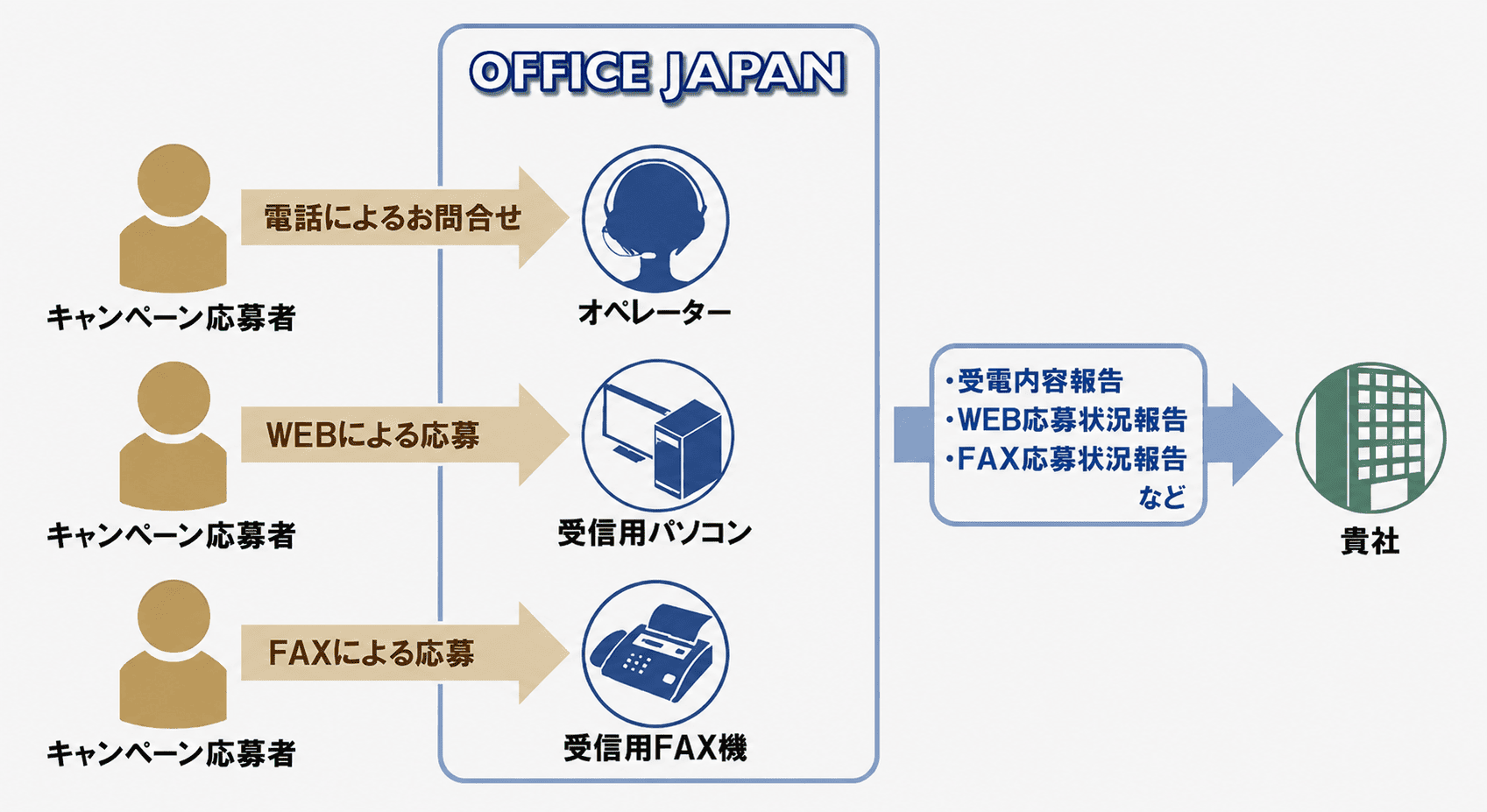 キャンペーン事務局代行フロー図