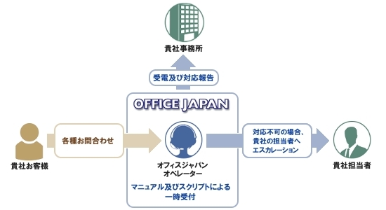 カスタマーサポート代行の業務フロー図