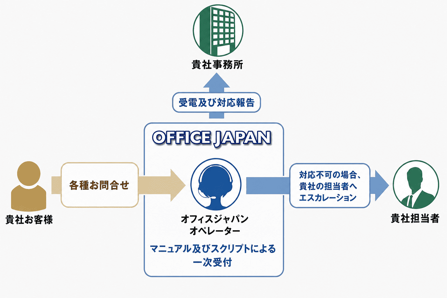 カスタマーサポート代行フロー