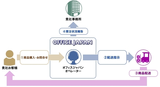 通信販売・EC受注代行の業務フロー図