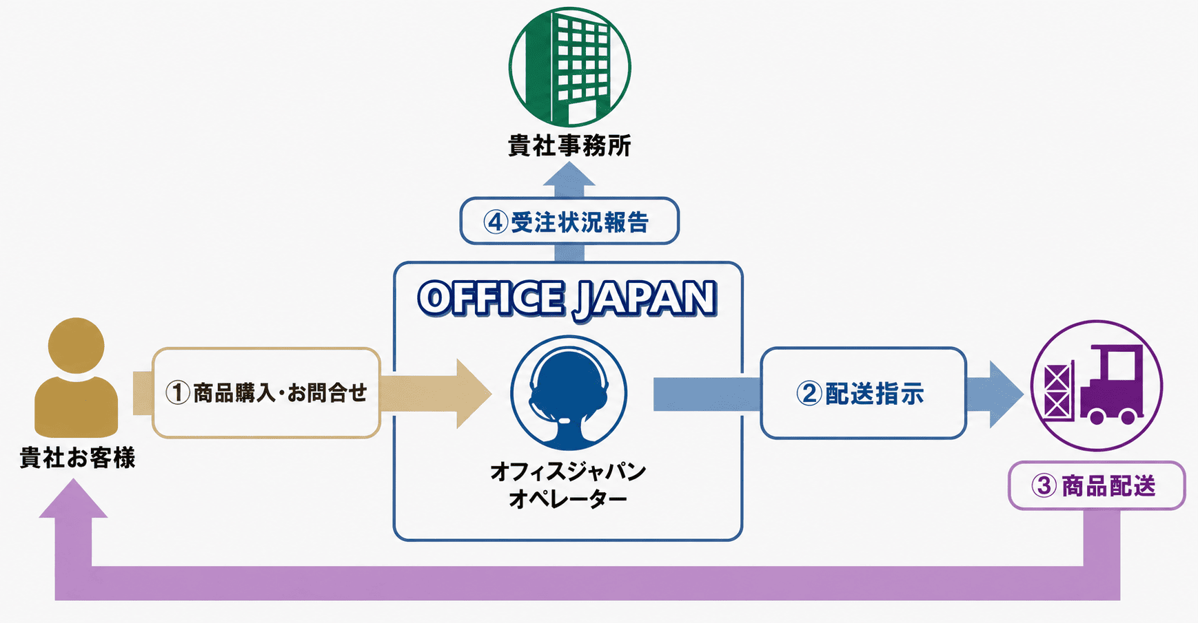 通信販売・EC受注代行の業務フロー図