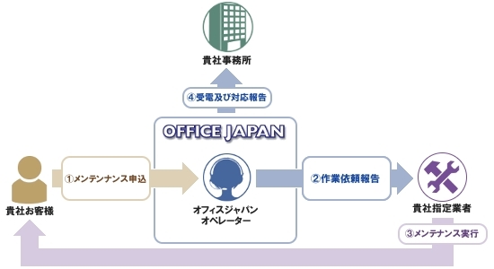 メンテナンス受付代行の業務フロー図