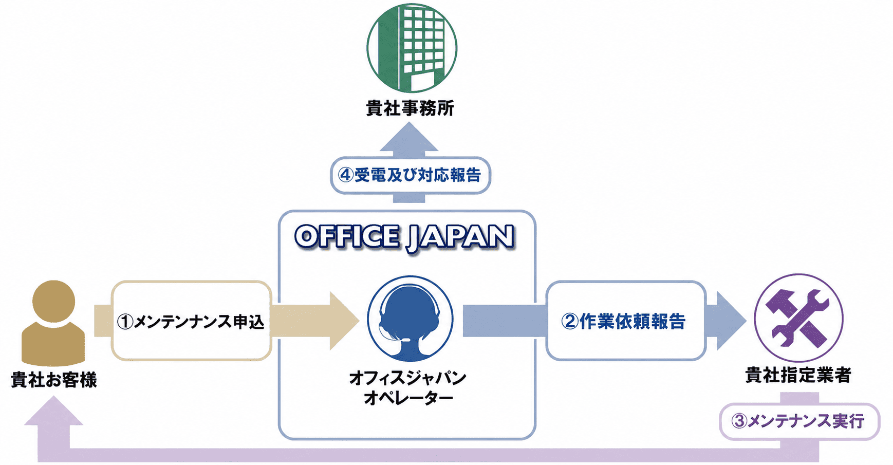 メンテナンス受付代行フロー
