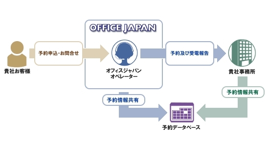 予約受付代行の業務フロー図