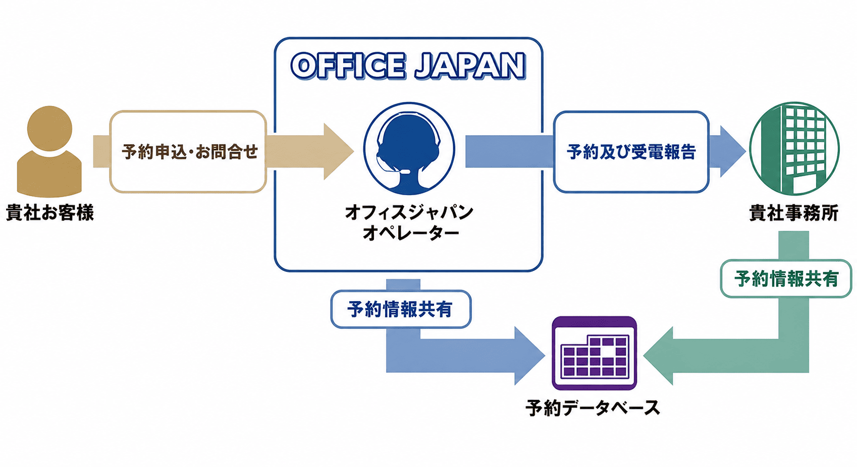 予約受付代行の業務フロー図