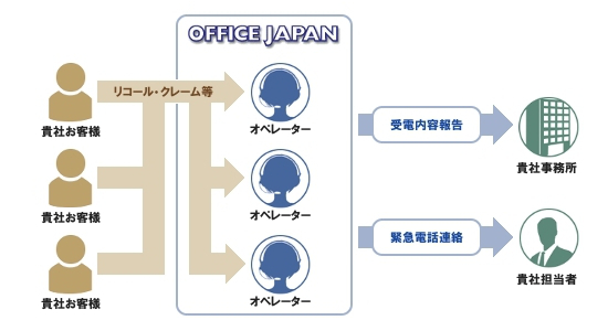 緊急対応受付代行の業務フロー図