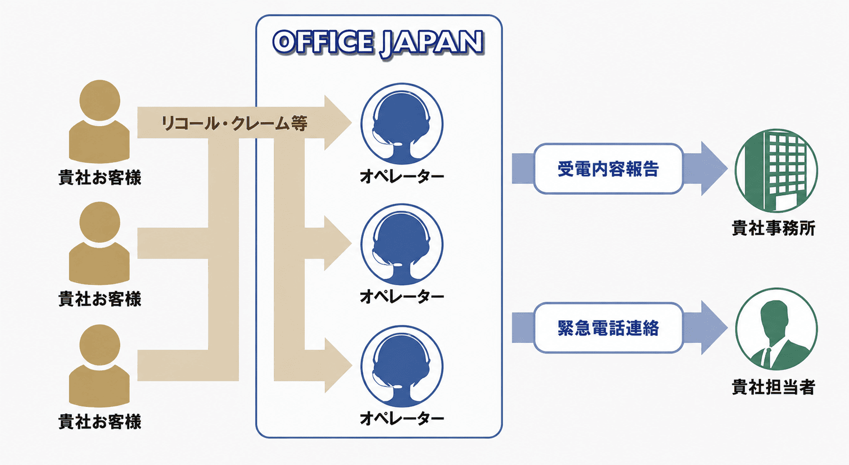 緊急対応受付代行フロー