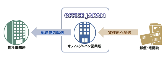 住所貸しプラン