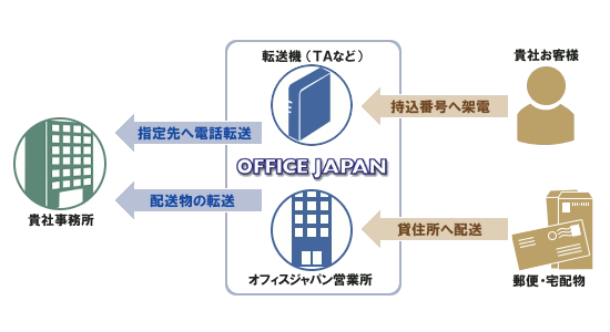 逆転送プラン