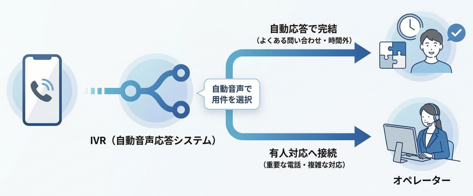 電話代行×IVR（自動音声応答）