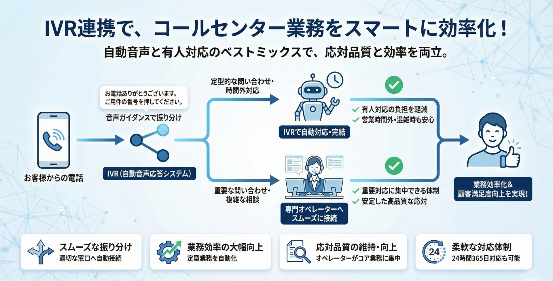 電話代行・コールセンター代行 × IVR（自動音声応答）連携