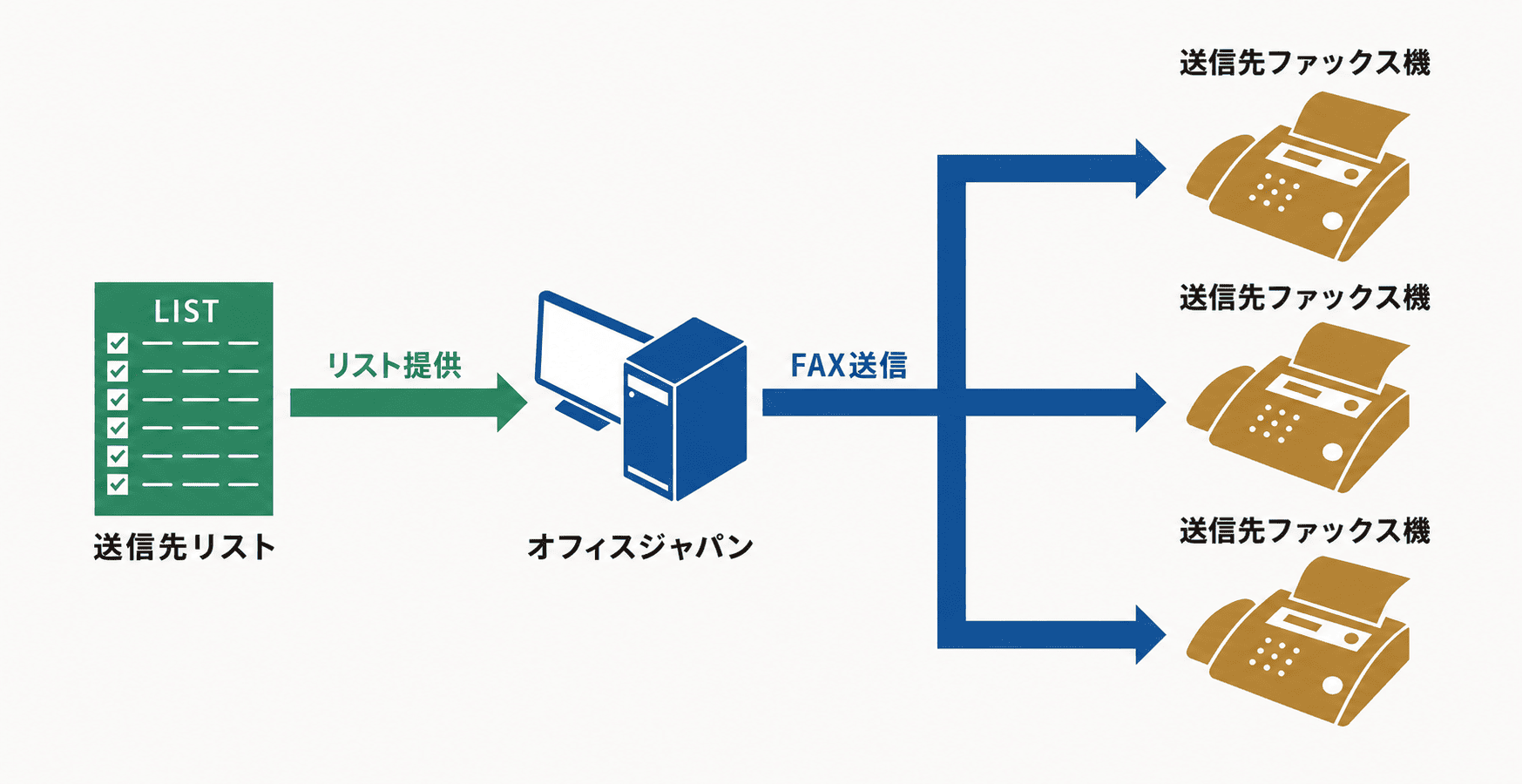 FAX一斉送信フロー