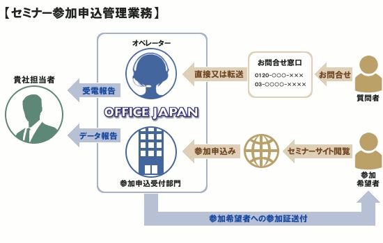 セミナー参加申込管理業務