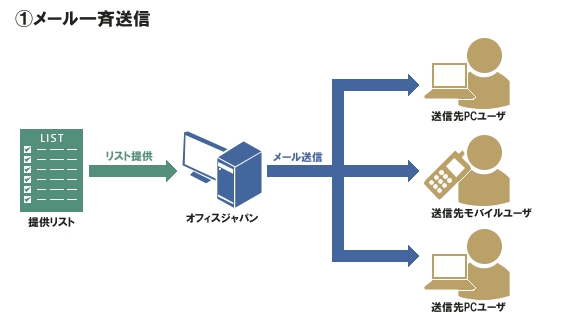 メール一斉送信