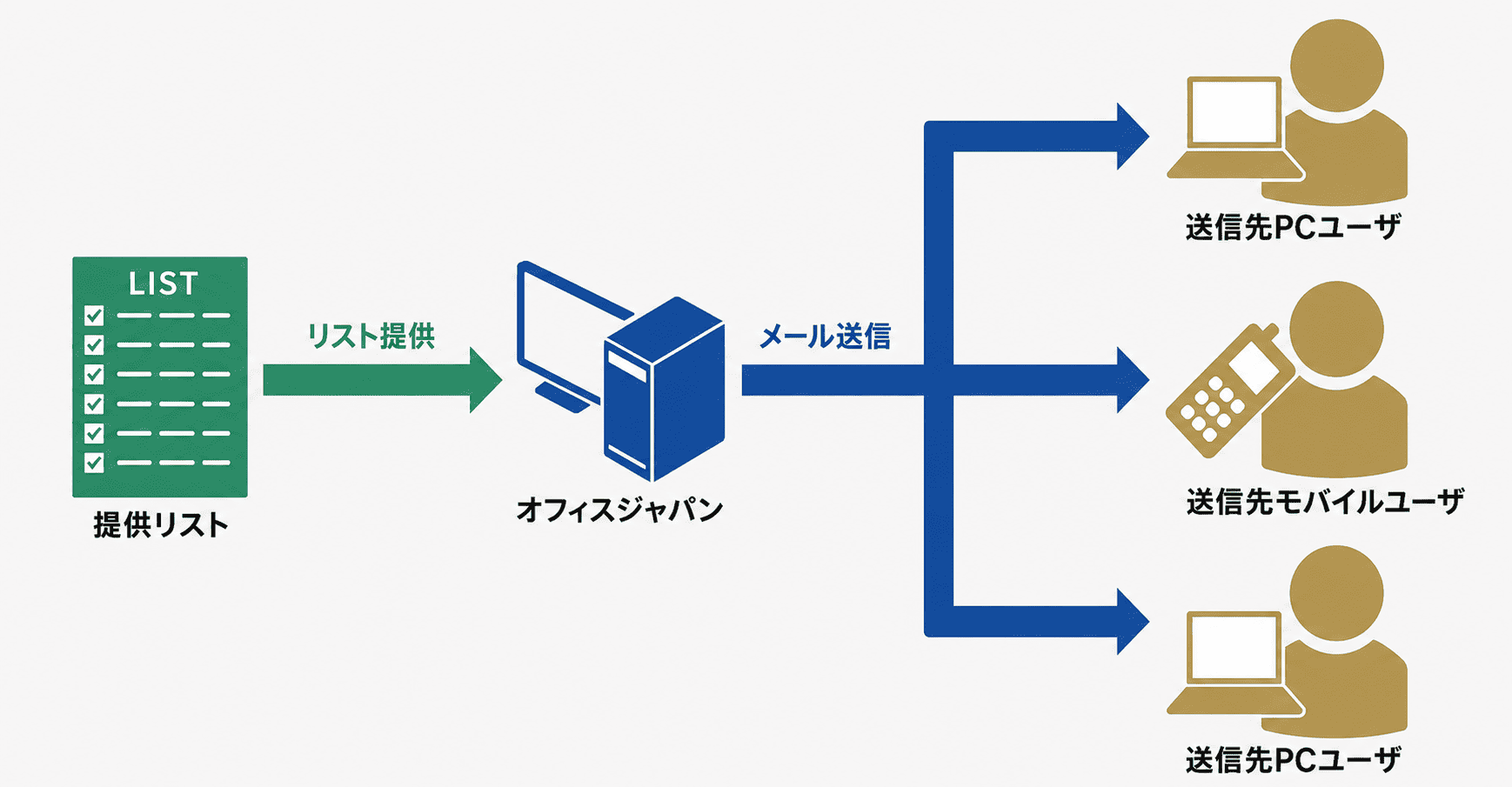 メール一斉送信フロー