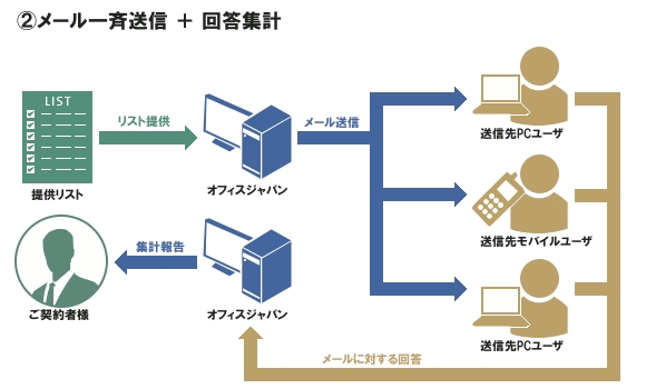 メール一斉送信＋回答集計