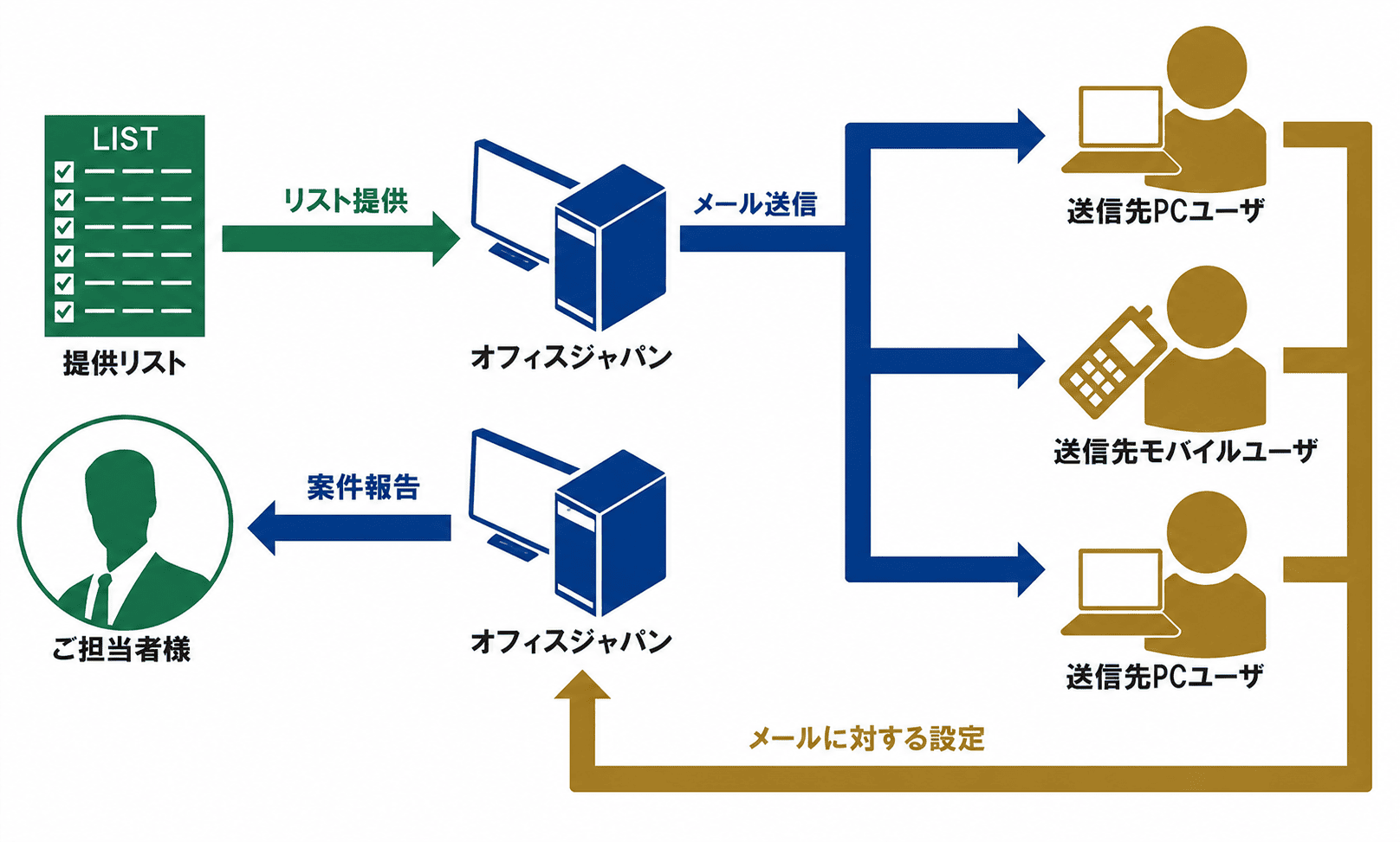 メール一斉送信＋回答集計フロー