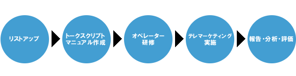 テレマーケティング基本フロー図