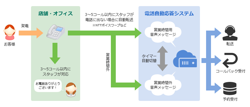 電話自動応答システム